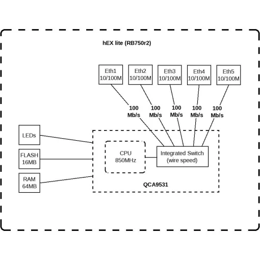 Роутер MIKROTIK hEX lite (RB750R2)