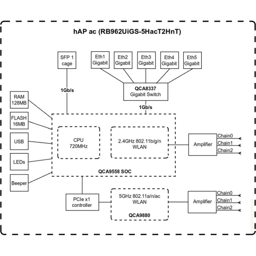 Wi-Fi роутер MIKROTIK hAP ac (RB962UIGS-5HACT2HNT)